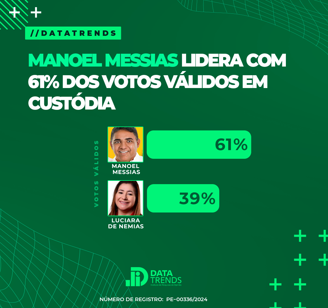 DataTrends: Manoel Messias lidera com 61% dos votos válidos em Custódia.