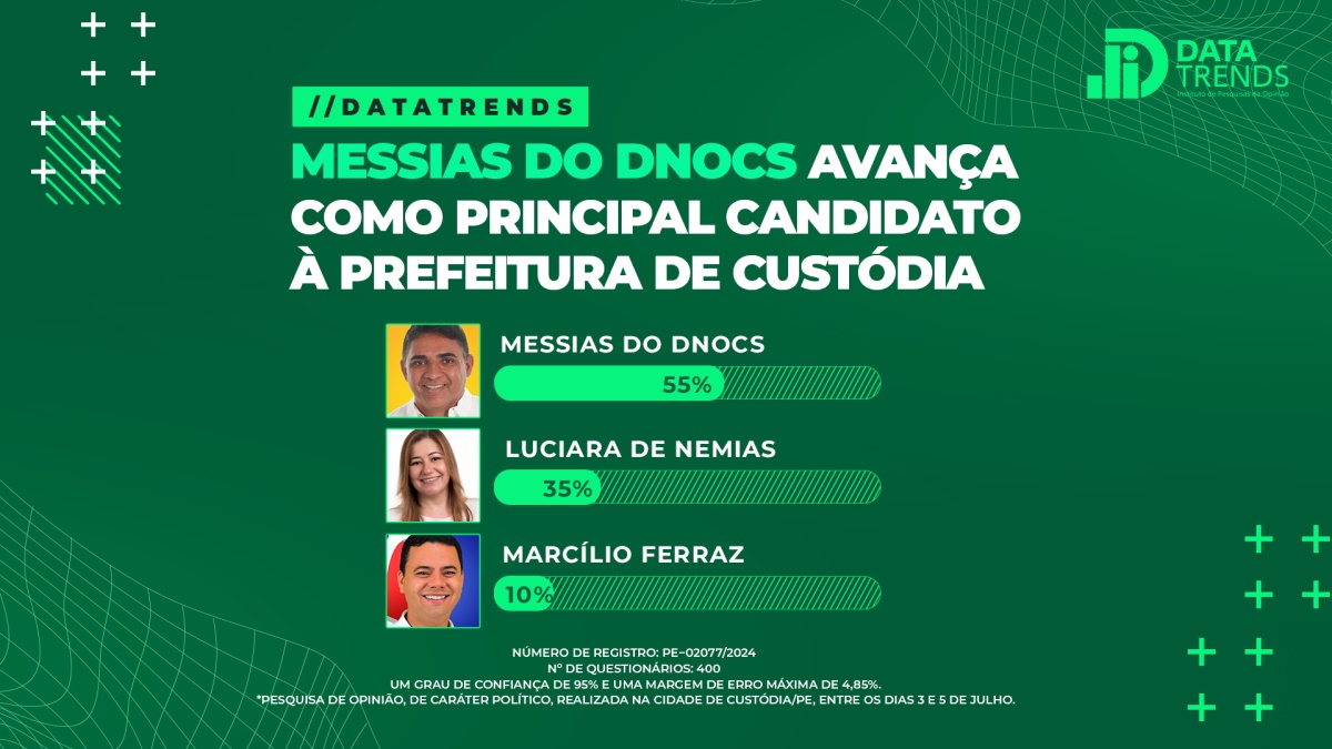 Messias do Dnocs lidera disputa em Custódia